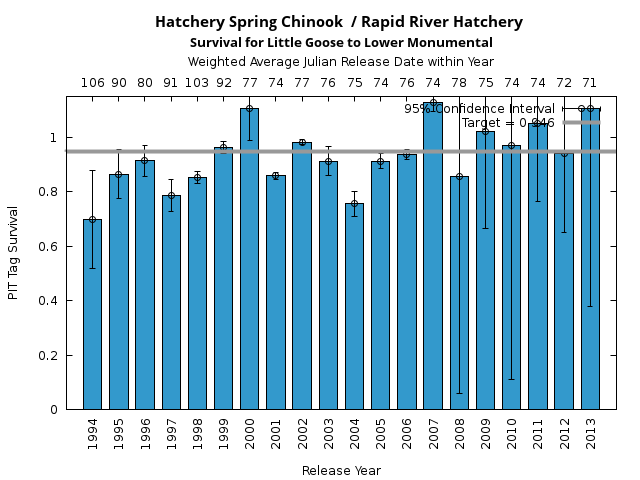 graph PIT Tag Survival and Travel Time Analysis for All Release Years Hatchery Spring Chinook  / Rapid River Hatchery Survival for Little Goose to Lower Monumental