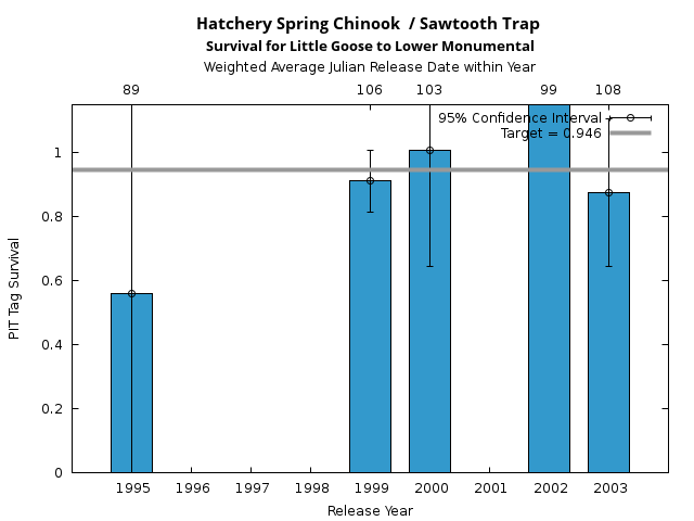 graph PIT Tag Survival and Travel Time Analysis for All Release Years Hatchery Spring Chinook  / Sawtooth Trap Survival for Little Goose to Lower Monumental