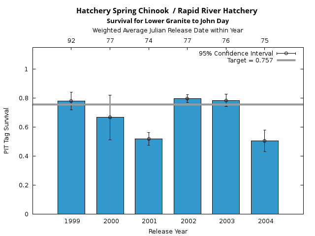 graph PIT Tag Survival and Travel Time Analysis for All Release Years Hatchery Spring Chinook  / Rapid River Hatchery Survival for Lower Granite to John Day