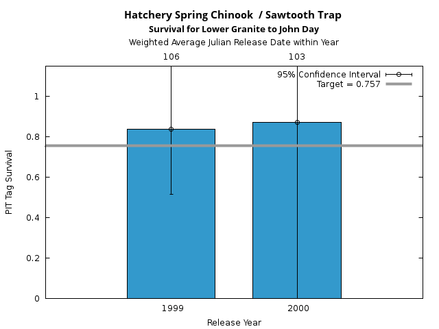 graph PIT Tag Survival and Travel Time Analysis for All Release Years Hatchery Spring Chinook  / Sawtooth Trap Survival for Lower Granite to John Day