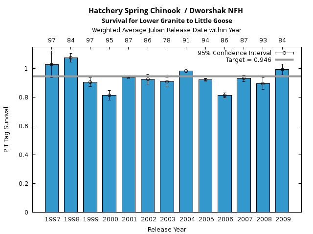graph PIT Tag Survival and Travel Time Analysis for All Release Years Hatchery Spring Chinook  / Dworshak NFH Survival for Lower Granite to Little Goose