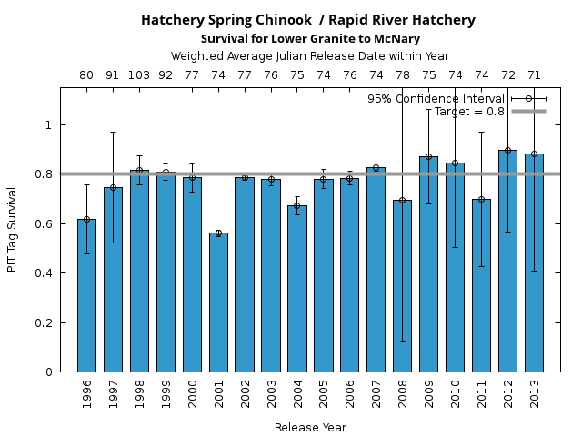 graph PIT Tag Survival and Travel Time Analysis for All Release Years Hatchery Spring Chinook  / Rapid River Hatchery Survival for Lower Granite to McNary