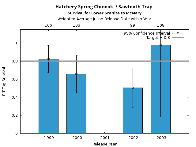 graph PIT Tag Survival and Travel Time Analysis for All Release Years Hatchery Spring Chinook  / Sawtooth Trap Survival for Lower Granite to McNary