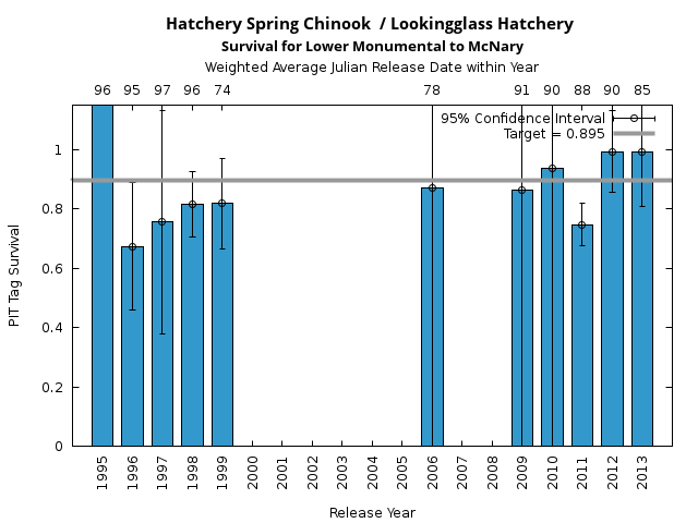 graph PIT Tag Survival and Travel Time Analysis for All Release Years Hatchery Spring Chinook  / Lookingglass Hatchery Survival for Lower Monumental to McNary