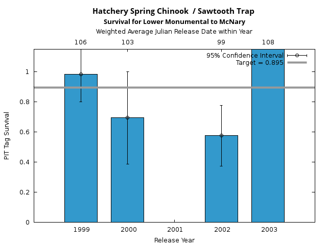 graph PIT Tag Survival and Travel Time Analysis for All Release Years Hatchery Spring Chinook  / Sawtooth Trap Survival for Lower Monumental to McNary