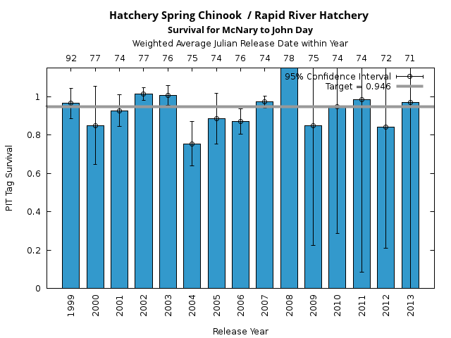graph PIT Tag Survival and Travel Time Analysis for All Release Years Hatchery Spring Chinook  / Rapid River Hatchery Survival for McNary to John Day