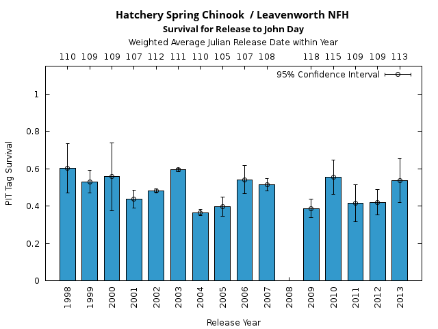 graph PIT Tag Survival and Travel Time Analysis for All Release Years Hatchery Spring Chinook  / Leavenworth NFH Survival for Release to John Day