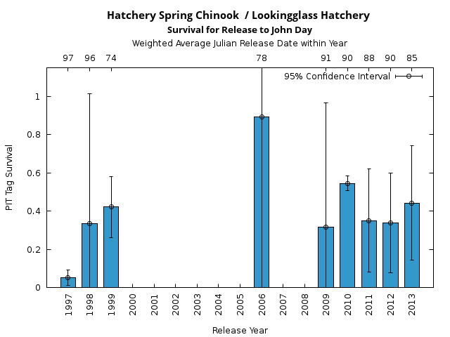graph PIT Tag Survival and Travel Time Analysis for All Release Years Hatchery Spring Chinook  / Lookingglass Hatchery Survival for Release to John Day