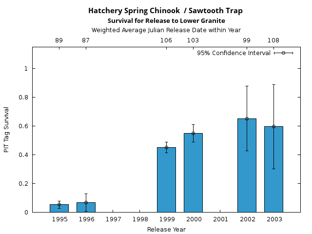 graph PIT Tag Survival and Travel Time Analysis for All Release Years Hatchery Spring Chinook  / Sawtooth Trap Survival for Release to Lower Granite