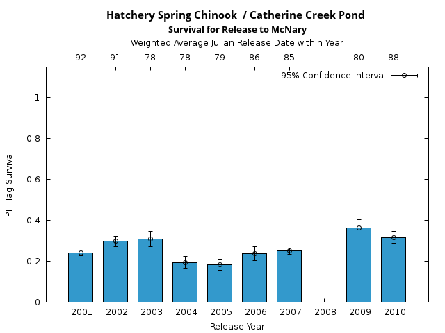 graph PIT Tag Survival and Travel Time Analysis for All Release Years Hatchery Spring Chinook  / Catherine Creek Pond Survival for Release to McNary