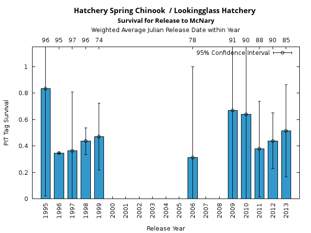 graph PIT Tag Survival and Travel Time Analysis for All Release Years Hatchery Spring Chinook  / Lookingglass Hatchery Survival for Release to McNary