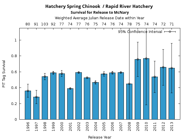 graph PIT Tag Survival and Travel Time Analysis for All Release Years Hatchery Spring Chinook  / Rapid River Hatchery Survival for Release to McNary