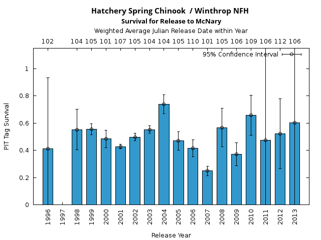 graph PIT Tag Survival and Travel Time Analysis for All Release Years Hatchery Spring Chinook  / Winthrop NFH Survival for Release to McNary