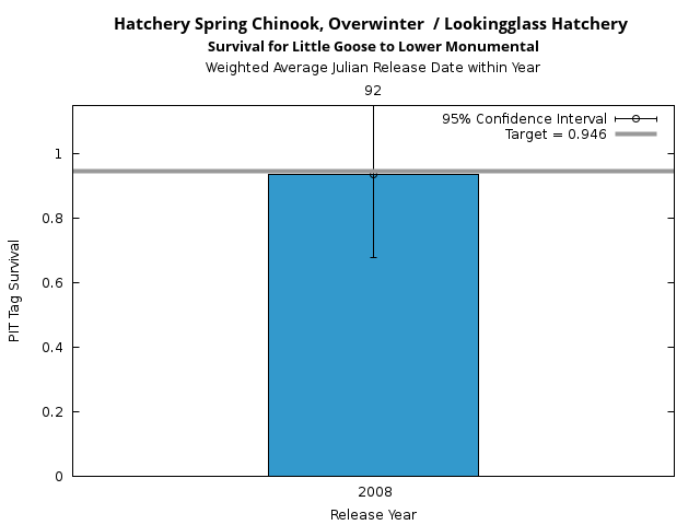 graph PIT Tag Survival and Travel Time Analysis for All Release Years Hatchery Spring Chinook, Overwinter  / Lookingglass Hatchery Survival for Little Goose to Lower Monumental