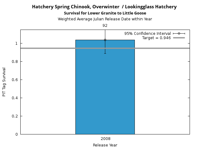 graph PIT Tag Survival and Travel Time Analysis for All Release Years Hatchery Spring Chinook, Overwinter  / Lookingglass Hatchery Survival for Lower Granite to Little Goose