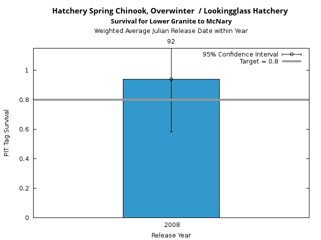 graph PIT Tag Survival and Travel Time Analysis for All Release Years Hatchery Spring Chinook, Overwinter  / Lookingglass Hatchery Survival for Lower Granite to McNary