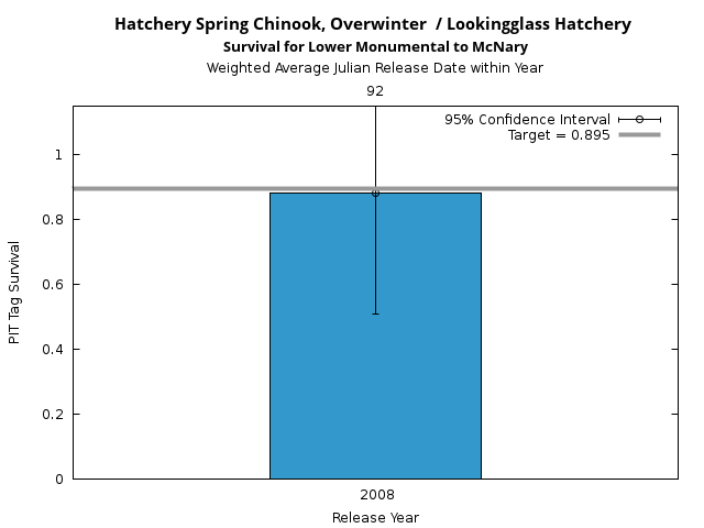 graph PIT Tag Survival and Travel Time Analysis for All Release Years Hatchery Spring Chinook, Overwinter  / Lookingglass Hatchery Survival for Lower Monumental to McNary