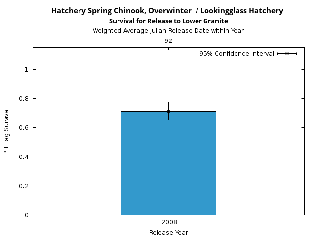 graph PIT Tag Survival and Travel Time Analysis for All Release Years Hatchery Spring Chinook, Overwinter  / Lookingglass Hatchery Survival for Release to Lower Granite