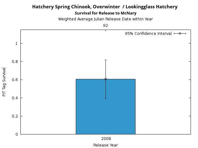 graph PIT Tag Survival and Travel Time Analysis for All Release Years Hatchery Spring Chinook, Overwinter  / Lookingglass Hatchery Survival for Release to McNary