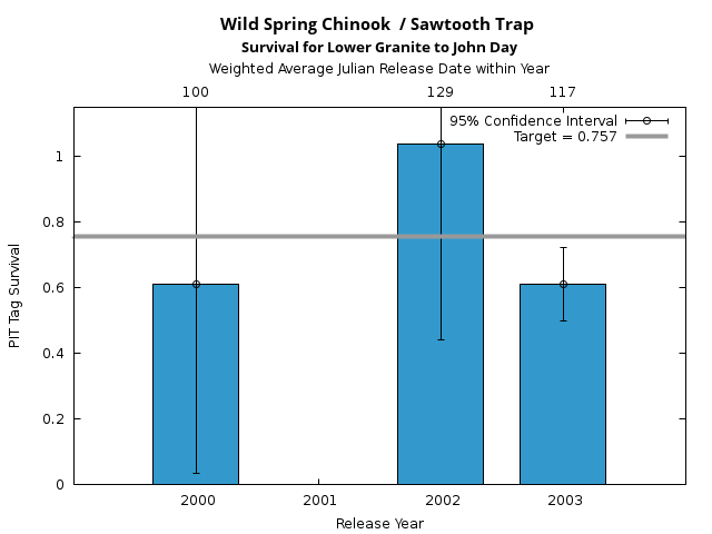 graph PIT Tag Survival and Travel Time Analysis for All Release Years Wild Spring Chinook  / Sawtooth Trap Survival for Lower Granite to John Day
