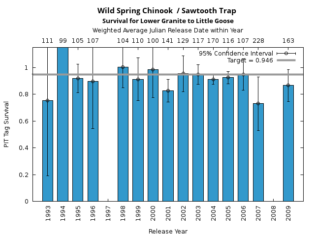 graph PIT Tag Survival and Travel Time Analysis for All Release Years Wild Spring Chinook  / Sawtooth Trap Survival for Lower Granite to Little Goose