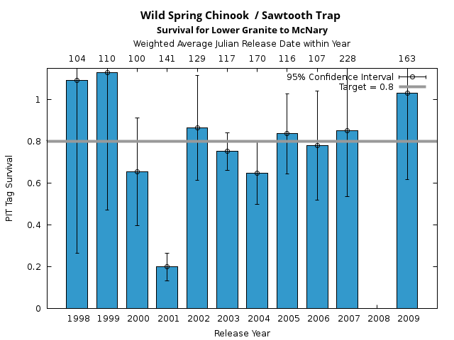 graph PIT Tag Survival and Travel Time Analysis for All Release Years Wild Spring Chinook  / Sawtooth Trap Survival for Lower Granite to McNary