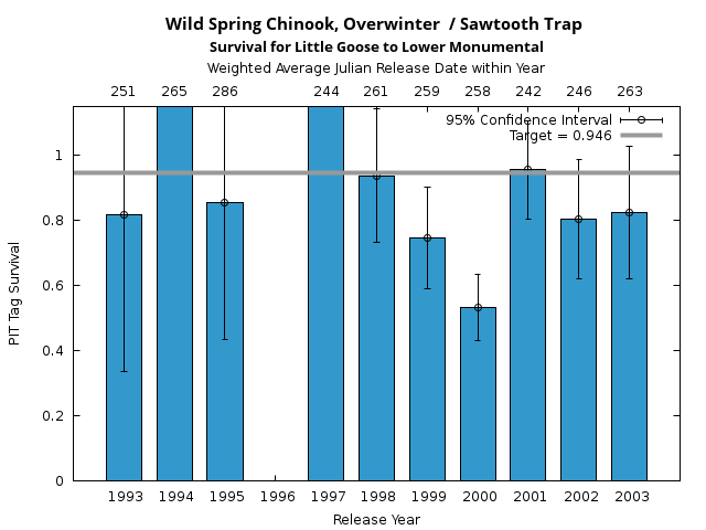 graph PIT Tag Survival and Travel Time Analysis for All Release Years Wild Spring Chinook, Overwinter  / Sawtooth Trap Survival for Little Goose to Lower Monumental