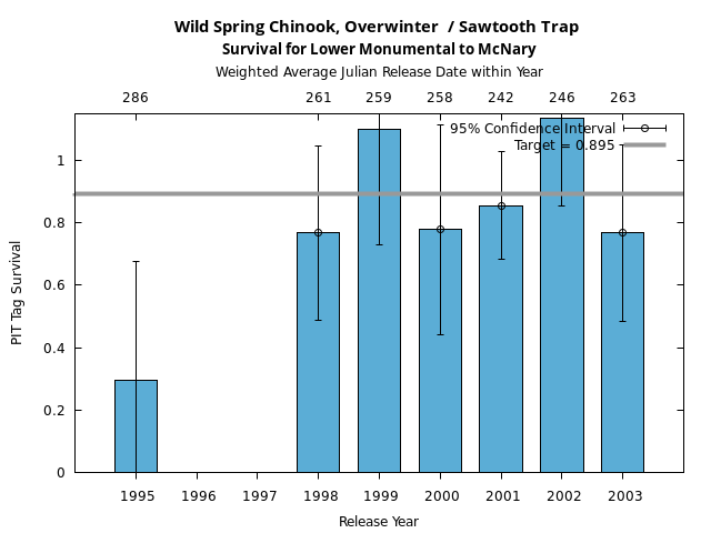 graph PIT Tag Survival and Travel Time Analysis for All Release Years Wild Spring Chinook, Overwinter  / Sawtooth Trap Survival for Lower Monumental to McNary