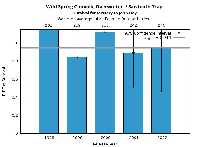 graph PIT Tag Survival and Travel Time Analysis for All Release Years Wild Spring Chinook, Overwinter  / Sawtooth Trap Survival for McNary to John Day