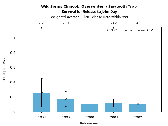 graph PIT Tag Survival and Travel Time Analysis for All Release Years Wild Spring Chinook, Overwinter  / Sawtooth Trap Survival for Release to John Day