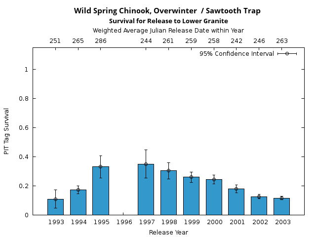 graph PIT Tag Survival and Travel Time Analysis for All Release Years Wild Spring Chinook, Overwinter  / Sawtooth Trap Survival for Release to Lower Granite