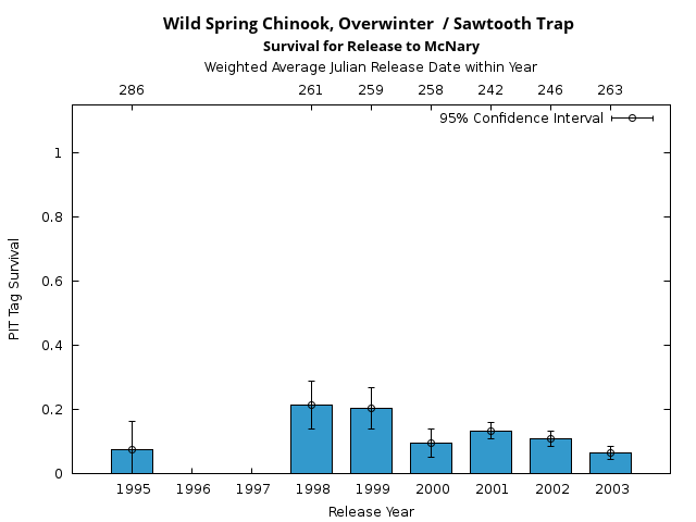 graph PIT Tag Survival and Travel Time Analysis for All Release Years Wild Spring Chinook, Overwinter  / Sawtooth Trap Survival for Release to McNary