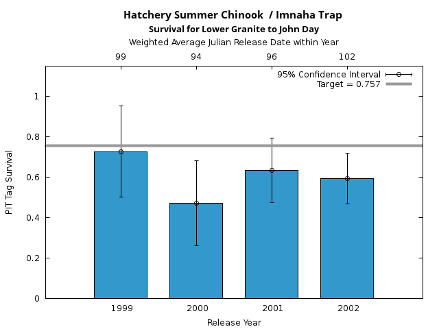 graph PIT Tag Survival and Travel Time Analysis for All Release Years Hatchery Summer Chinook  / Imnaha Trap Survival for Lower Granite to John Day