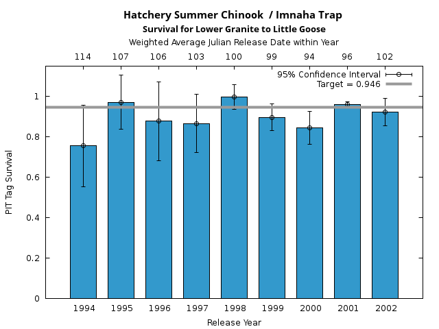 graph PIT Tag Survival and Travel Time Analysis for All Release Years Hatchery Summer Chinook  / Imnaha Trap Survival for Lower Granite to Little Goose