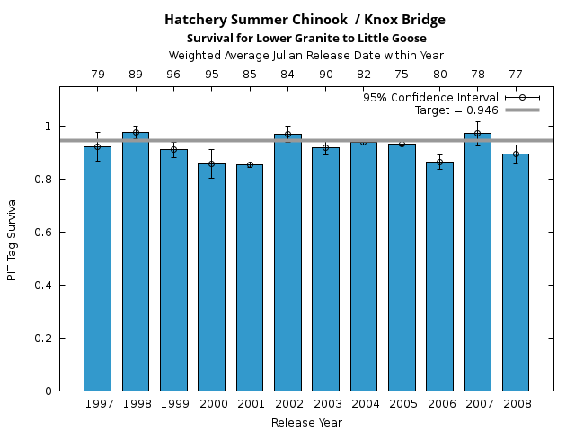 graph PIT Tag Survival and Travel Time Analysis for All Release Years Hatchery Summer Chinook  / Knox Bridge Survival for Lower Granite to Little Goose