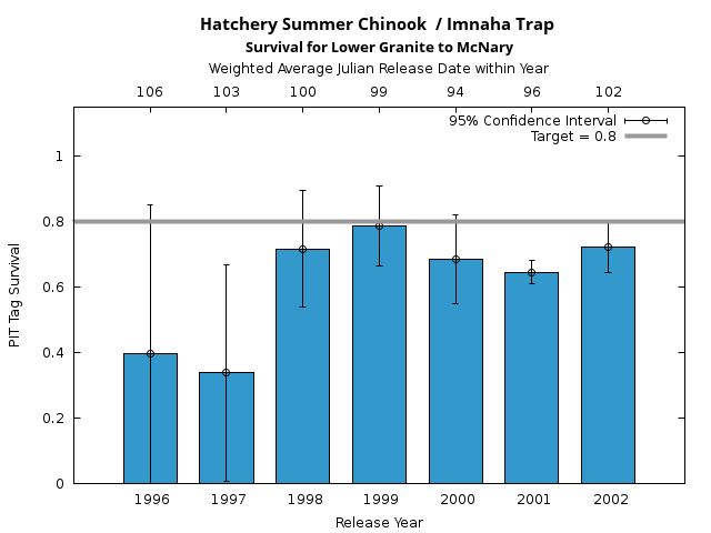graph PIT Tag Survival and Travel Time Analysis for All Release Years Hatchery Summer Chinook  / Imnaha Trap Survival for Lower Granite to McNary