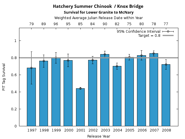graph PIT Tag Survival and Travel Time Analysis for All Release Years Hatchery Summer Chinook  / Knox Bridge Survival for Lower Granite to McNary