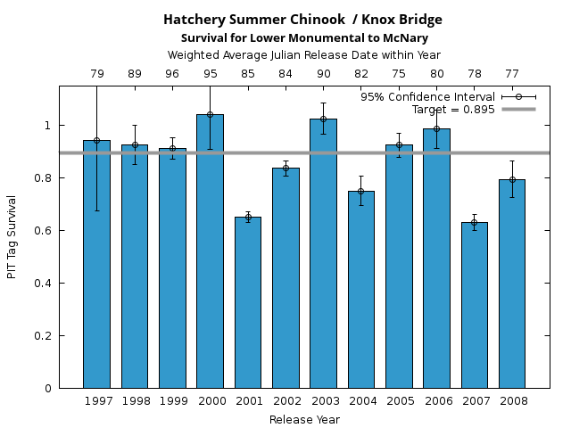 graph PIT Tag Survival and Travel Time Analysis for All Release Years Hatchery Summer Chinook  / Knox Bridge Survival for Lower Monumental to McNary