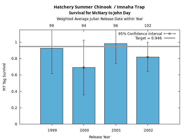 graph PIT Tag Survival and Travel Time Analysis for All Release Years Hatchery Summer Chinook  / Imnaha Trap Survival for McNary to John Day