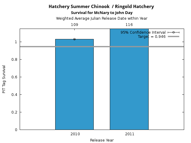 graph PIT Tag Survival and Travel Time Analysis for All Release Years Hatchery Summer Chinook  / Ringold Hatchery Survival for McNary to John Day