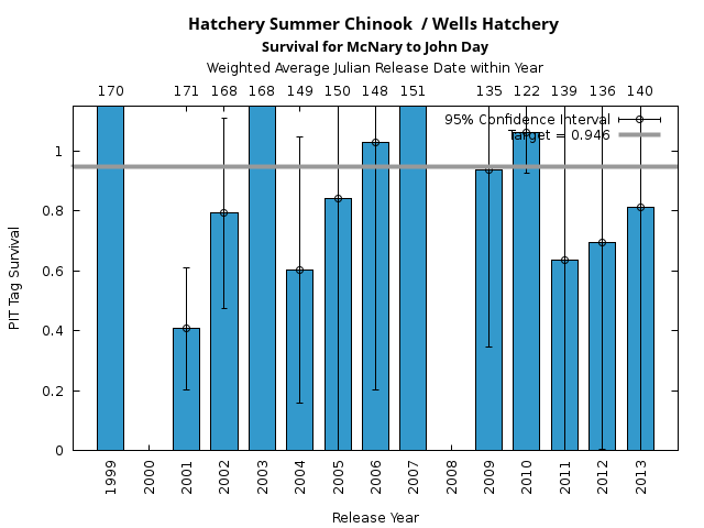 graph PIT Tag Survival and Travel Time Analysis for All Release Years Hatchery Summer Chinook  / Wells Hatchery Survival for McNary to John Day
