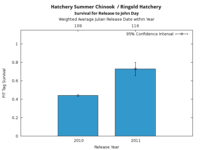 graph PIT Tag Survival and Travel Time Analysis for All Release Years Hatchery Summer Chinook  / Ringold Hatchery Survival for Release to John Day