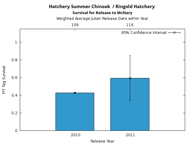 graph PIT Tag Survival and Travel Time Analysis for All Release Years Hatchery Summer Chinook  / Ringold Hatchery Survival for Release to McNary