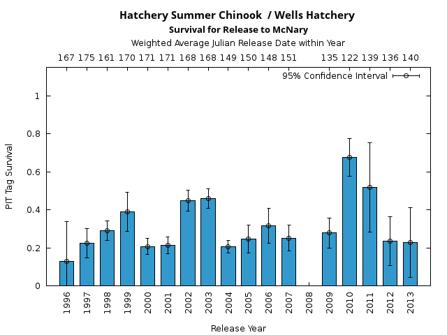 graph PIT Tag Survival and Travel Time Analysis for All Release Years Hatchery Summer Chinook  / Wells Hatchery Survival for Release to McNary