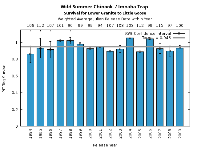 graph PIT Tag Survival and Travel Time Analysis for All Release Years Wild Summer Chinook  / Imnaha Trap Survival for Lower Granite to Little Goose
