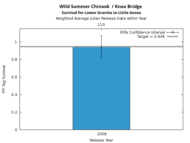 graph PIT Tag Survival and Travel Time Analysis for All Release Years Wild Summer Chinook  / Knox Bridge Survival for Lower Granite to Little Goose