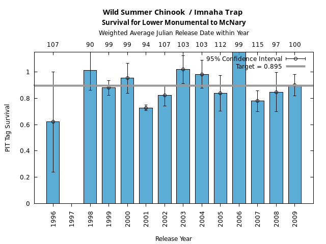 graph PIT Tag Survival and Travel Time Analysis for All Release Years Wild Summer Chinook  / Imnaha Trap Survival for Lower Monumental to McNary