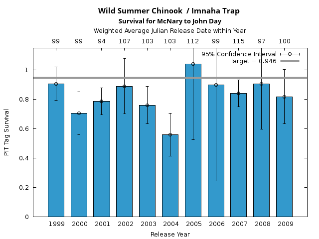 graph PIT Tag Survival and Travel Time Analysis for All Release Years Wild Summer Chinook  / Imnaha Trap Survival for McNary to John Day