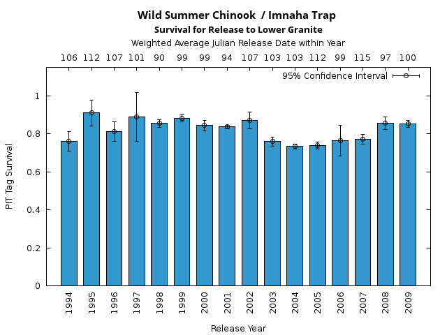 graph PIT Tag Survival and Travel Time Analysis for All Release Years Wild Summer Chinook  / Imnaha Trap Survival for Release to Lower Granite
