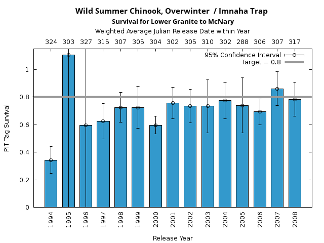 graph PIT Tag Survival and Travel Time Analysis for All Release Years Wild Summer Chinook, Overwinter  / Imnaha Trap Survival for Lower Granite to McNary